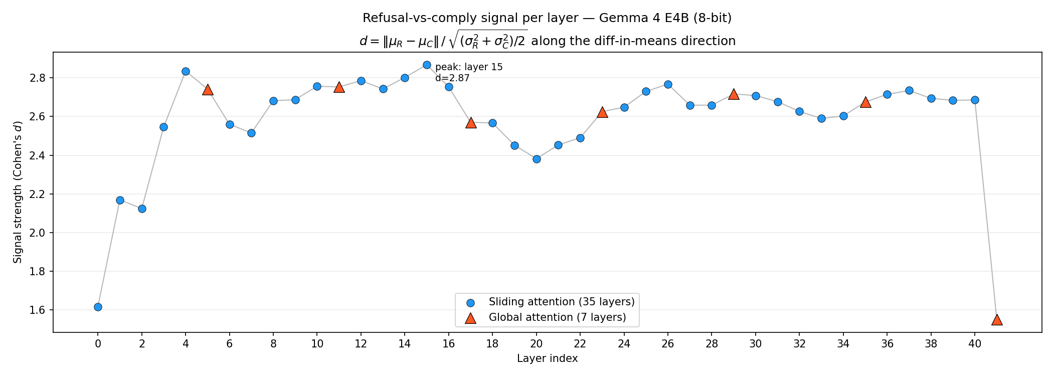 signal vs layer